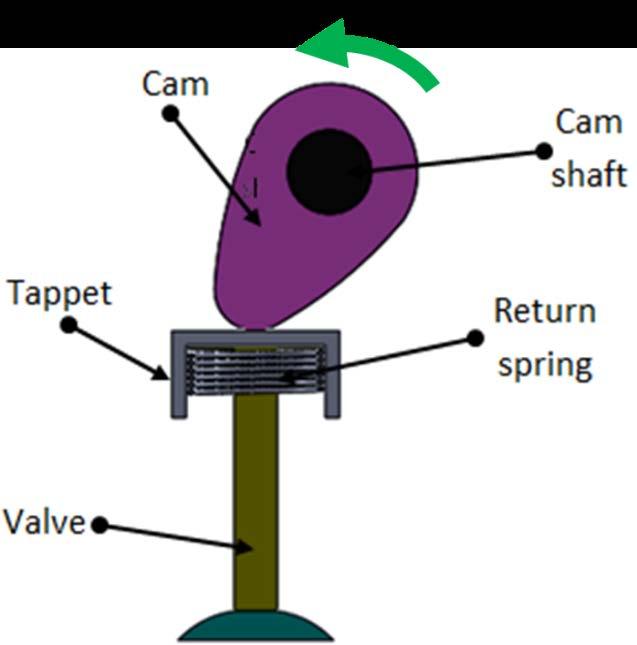 6. Applications of cams Cams are widely used in automation of machinery, gear cutting machines, screw machines, printing press, textile industries, automobile engine valves, tool changers of machine
