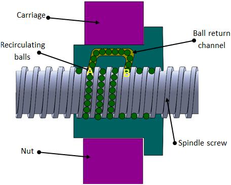 5. Ball-screw based linear drives Fig.4.4.1 Ball-screw configuration Ball screw is also called as ball bearing screw or recirculating ball-screw.