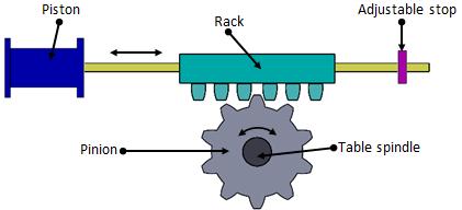interlocked hence easy to set up. The table may over travel if the table is heavy when they are disengaged. Maintenance of this system is easy. 2. Rack and pinion mechanism Fig. 4.5.