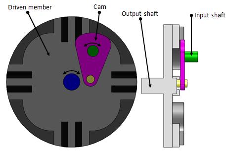 between steps (Fig. 4.5.3). There are three basic types of Geneva motion mechanisms namely external, internal and spherical. The spherical Geneva mechanism is very rarely used.