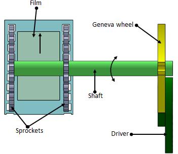 5. Applications of indexing mechanisms Some of the applications of indexing mechanism are discussed below. 5.1 Motion picture projectors Fig. 4.5.7 Motion picture projector with Geneva mechanism Geneva drive mechanism is used in conventional-mechanical type movie projectors.