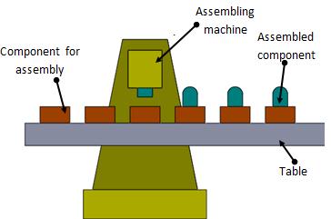 5.2 Automated work assembly transfer lines Fig. 4.5.8 Automated assembly line In assembly lines, the parts to be assembled have to be moved over the assembling machine tool (Fig. 4.5.8).