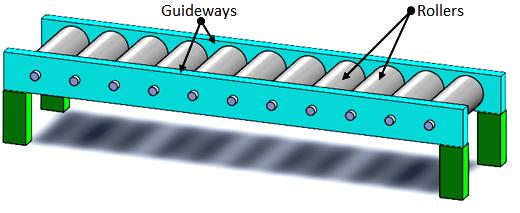 6.1 Roller conveyor Fig. 4.6.9 Roller conveyor In roller conveyors, the pathway consists of a series of rollers that are perpendicular to the direction of travel as shwon in Fig. 4.6.9. Loads must possess a flat bottom or placed in carts.