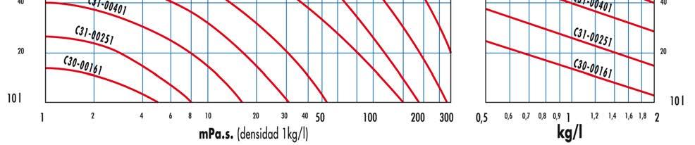 Changes in density (graph 2) Required flow rate 1000 I/h, density 1.4 kg/i. Enter the graph at the 1000 I/h point.