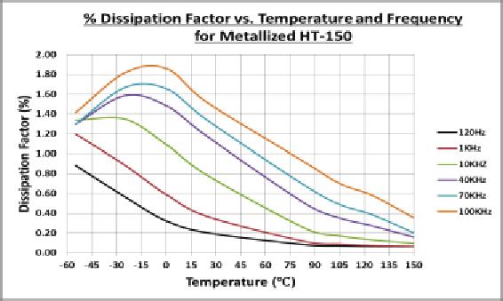 16 ECI HT-150 dielectric (150C capacitors) HT-150 Proprietary metallized dielectric Stable Capacitance Change vs. Temperature and Frequency; -5.5% to +3.5% Low Dissipation Factor vs.