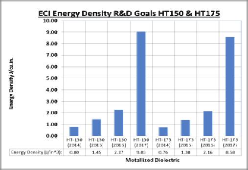 22 ECI continuing high temperature R&D 2015-2017 Continuing development of HT150 and HT175 2014 energy densities equivalent to BOPP snubber lines MP80,