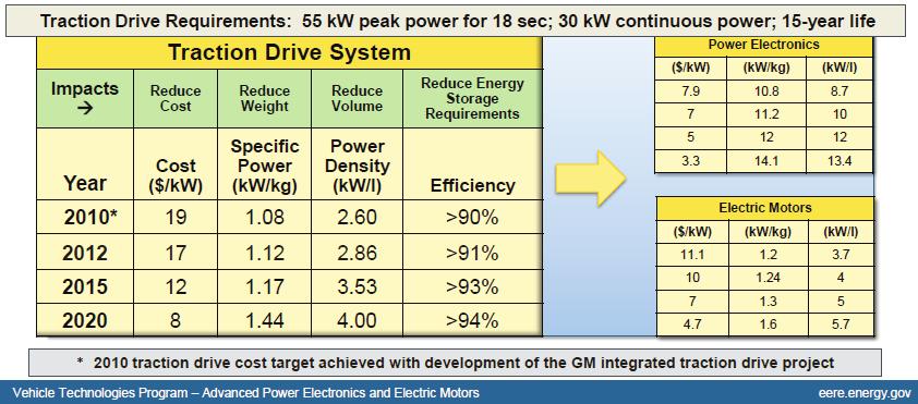 6 DOE Goals Present BOPP energy density DC links ~5 j/cu.in. (~0.31 j/cc) does not meet DOE goal of 65.6 j/cu.