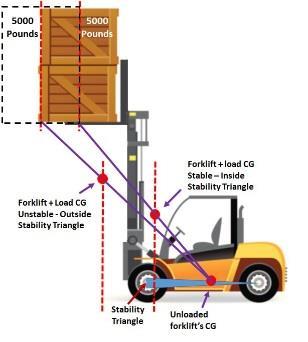 Raising the Load Can Create Instability As the load is raised, it becomes possible for the forklift to fall to the side as well as tip forward because the combined CG might move outside