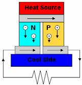 This causes a continuous current in the conductors if they form a complete loop Thermopower, thermoelectric power, or Seebeck coefficient of a material measures the magnitude of an induced