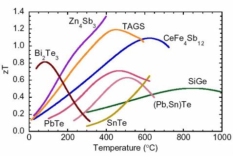 Overall, the electrical conductivity in semiconductors correlates positively with temperature Bi 2 Te 3 performs the best (Snyder, J. http://www.its.caltech.edu/~jsnyder/thermoelectrics/science_page.
