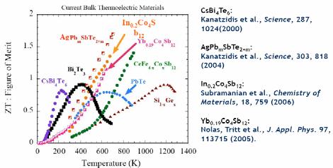 htm) How to Improve the ZT of thermoelectric materials Papers on Improvement of Electrical Conductivity Improvement in Thermal Resistance Operating at High Temperature Range Reducing Manufacturing