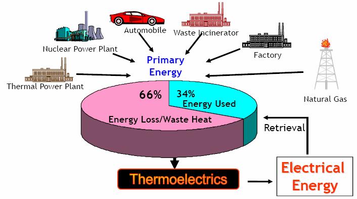 Thermoelectric Generators Efficiency of thermoelectric generators The efficiency (η) is defined as Thermoelectric Generators Power of thermoelectric generators P = ηq Q net heat adsorbed η efficiency