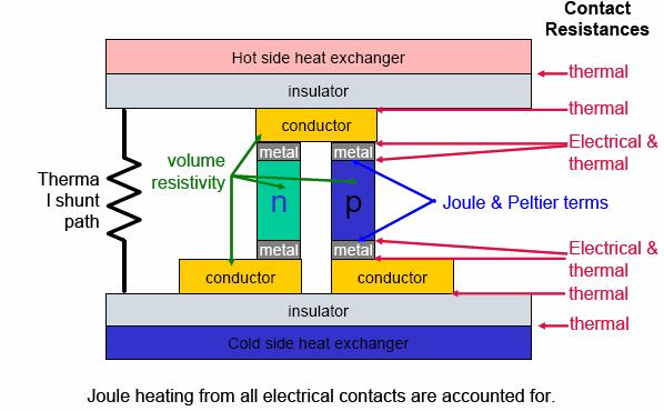 Thermoelectric generator  Vehicles