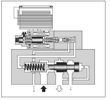 Moreover, a good response speed in reducing the pressure even at a large load capacity can be obtained with the relief function of the valves.