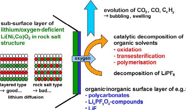 Cathode Aging Li(Ni,Co,Al)O 2 Materials LiCoO 2 common cathode material LiNiO 2 structure unstable unless doped with Co or Al Li(Ni,Co,Al)O 2 volume changes are small good cycle life Discharged state