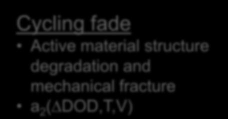 Calendar fade SEI growth (partially suppressed by cycling) Loss of cyclable lithium a 1 ( DOD,T,V) Cycling fade Active material structure degradation and mechanical fracture a 2 ( DOD,T,V) Relative