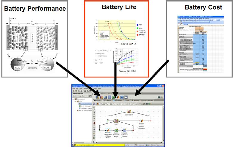 NREL Battery Optimization & Trade-off Analysis Optimization with vehicle simulations under realistic driving cycles and environments Explore strategies to extend life and/or reduce cost Battery