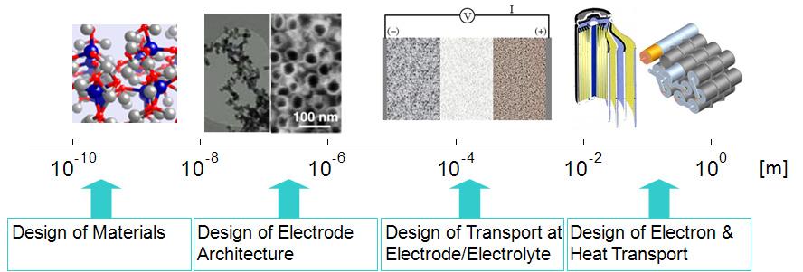 Multi-Scale Physics in Li-ion Battery Requirements