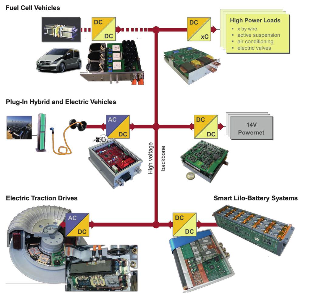 Power Electronics for Electromobility Power electronic systems are key components for any hybrid or electric vehicle.