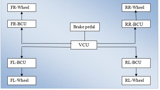 II. DESCRIPTION OF BRAKE-BY-WIRE SYSTEM ARCHITECTURE Brake-By-Wire technology in automotive industry is the ability to control brakes through electrical means.