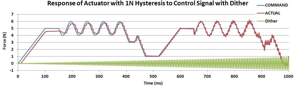 The effect of Hysteresis on control of the solenoid is described with reference to the graph below.