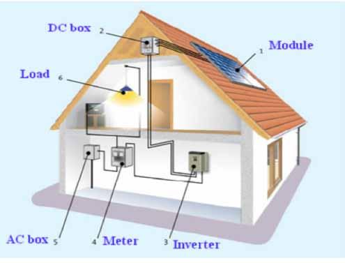 2.2 PV system schematic diagram 2.3 Applicable condition (1) Ambient temperature: -25 C~+50 C (2) Ambient relative humidity: 95% (3) Altitude: <2000m (4) Max. snow load(mounting system): 0.