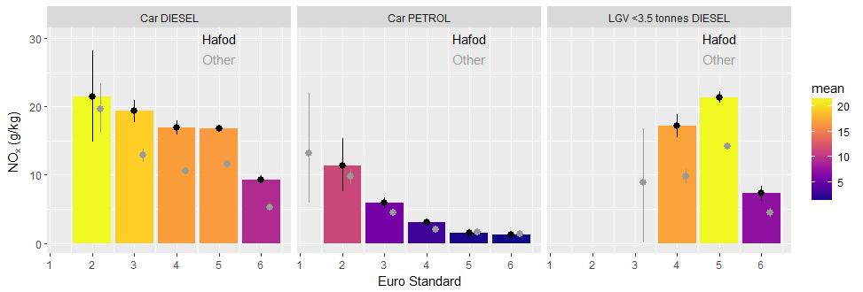 8 NO x emission light vehicles Measured NO x emissions in g NO x per kg fuel Results presented by Euro standard and require > 10 vehicle/euro standard category Little change in NO x emissions up to