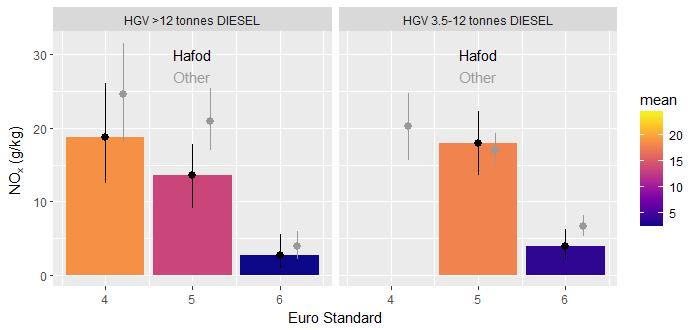 9 NO x emissions heavy vehicles Measured NO x emissions in g NO x per kg fuel Results presented by Euro standard and require > 10 vehicle/euro standard category NO x emissions