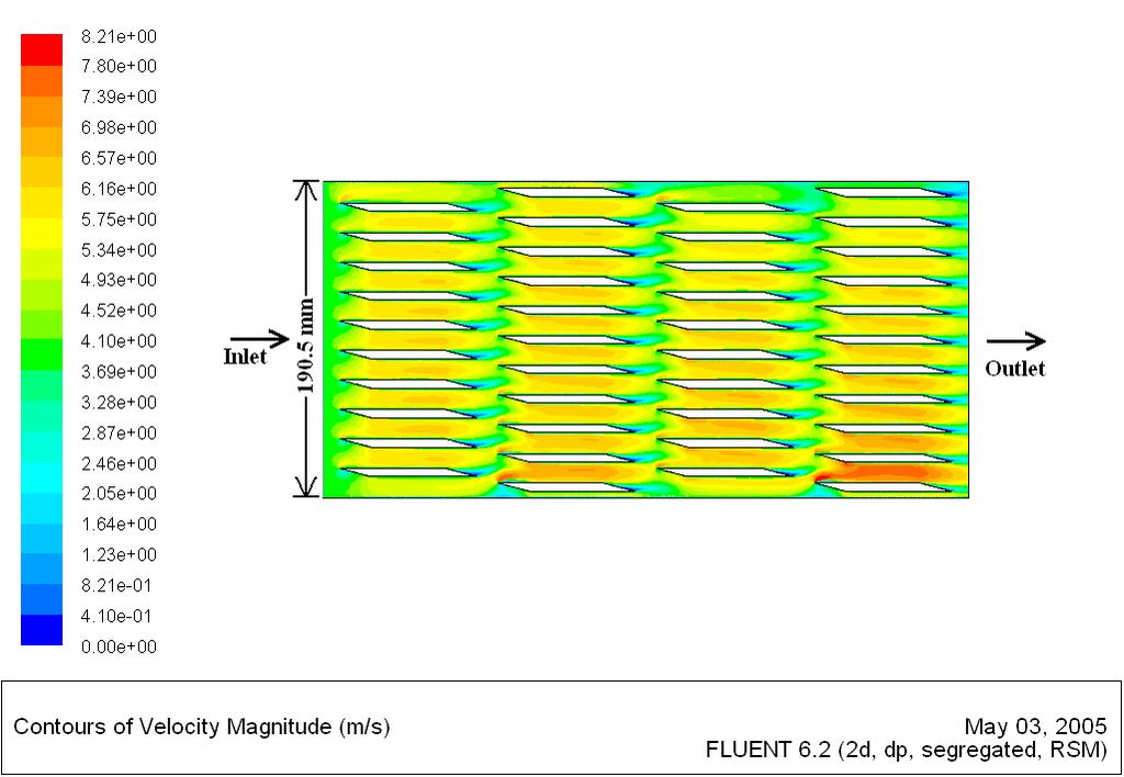 Figure 6.12: Velocity contours for the exhaust heat exchanger with an inlet velocity of u = 4.0(m/s) 6.5.