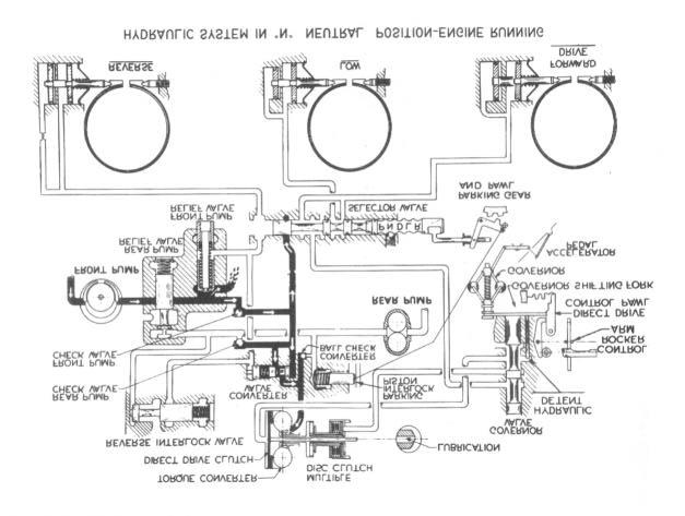 12 AUTOMATIC TRANSMISSION FIGURE 15 HYDRAULIC SYSTEM IN "N" (NEUTRAL) POSITION - ENGINE RUNNING With the selector lever in the "N" (Neutral) position, the selector valve does not admit oil pressure