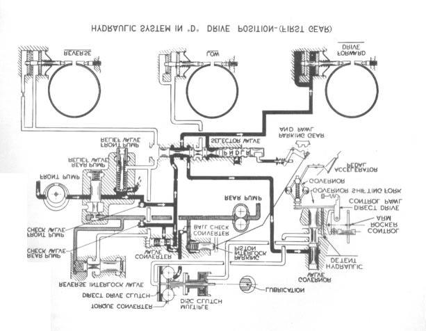 AUTOMATIC TRANSMISSION 13 FIGURE 16 HYDRAULIC SYSTEM IN "D" (DRIVE) POSITION - (FIRST GEAR) With the selector lever in the "D" (Drive) position, the selector valve allows line pressure from the front