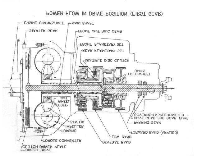 14 AUTOMATIC TRANSMISSION FIGURE 17 POWER FLOW IN DRIVE POSITION - (FIRST GEAR) Power flow is from the engine to the converter to the front planetary ring gear and through the planet pinion gears to