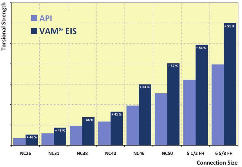 5 Torsional strength comparison: API vs VAM EIS tool joints Vallourec Oil and Gas France