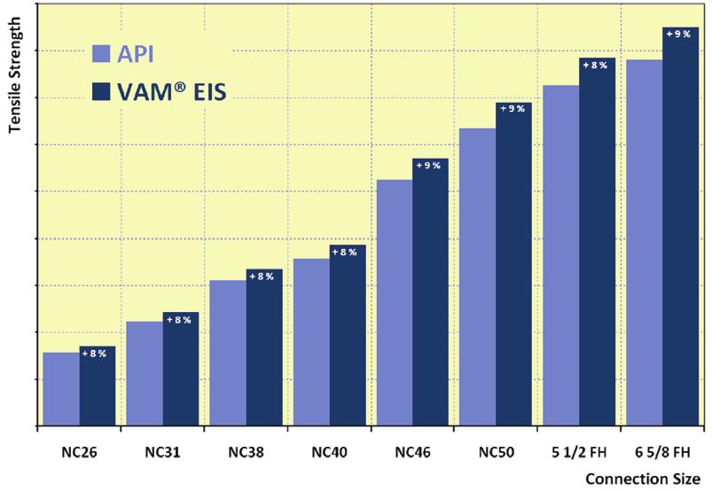 following table presents compatibility between VAM EIS and standard API rotary shouldered