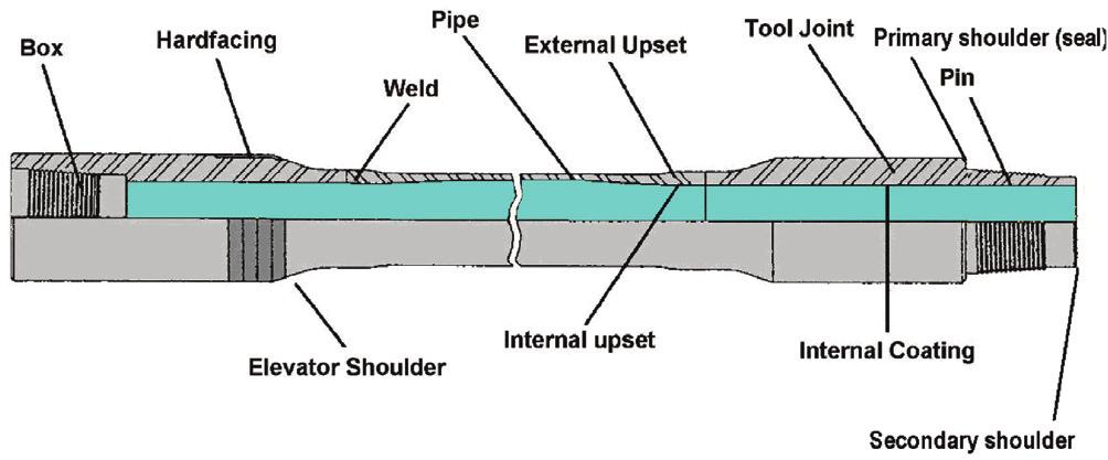 5 5.2 Field Procedures The words used in this procedure are shown on the following sketch: Vallourec Oil and Gas France Drill pipe description Note: Primary shoulder is also called external shoulder;