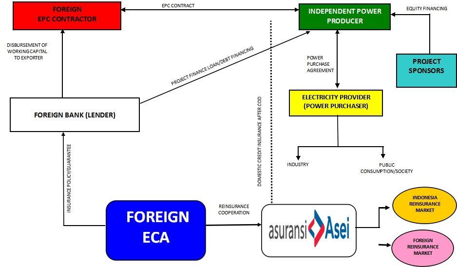 Asuransi ASEI Support to ECA