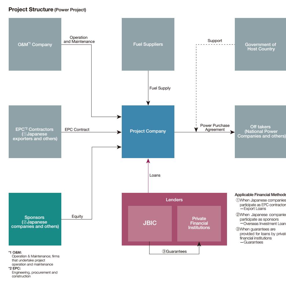 Project Financing Scheme/Structure