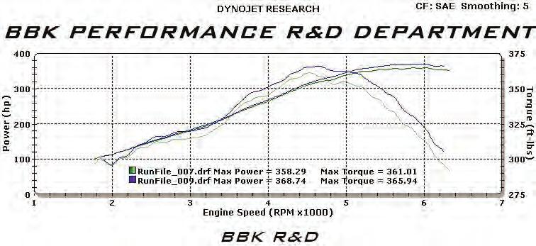 Extensive dyno testing has shown consistent gains of up to 18 horsepower with the factory tune and even more with aftermarket tunes.