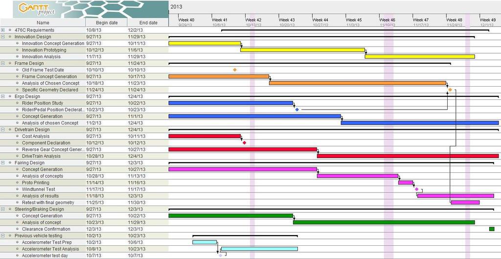 project guide. The project schedule can be seen in Figure 2. The project subsections are color coordinated.