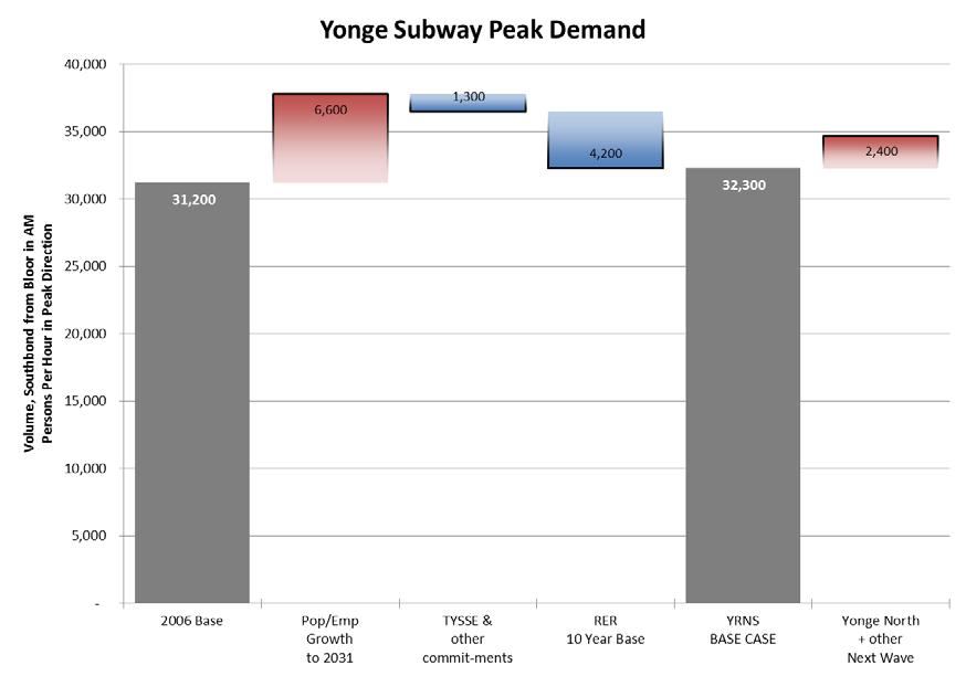 2.9 The base case was modelled to understand demand, and the extent of crowding, on Line 1 in 2031. Figure 2.3: YRNS Base Case Demand on the Yonge Segment of Line 1 As noted in Figure 2.