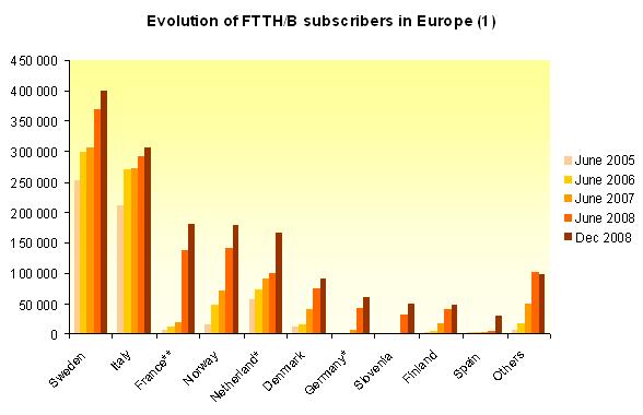 In terms of subscribers, alternative operators dominate the market: the combined customer base for FastWeb (Italy), B2 (Sweden), Illiad/Free, Numericable & SFR (France) and T2 (Slovenia) at the end