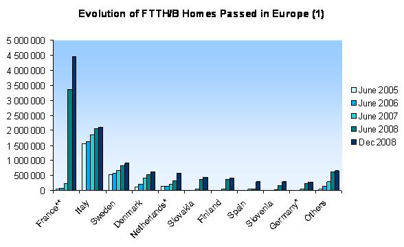 (1) Here FTTx means Fibre-to-the-Home, Fibre-to-the-Building, Fibre-to-the-Office or Fibre-to-the-Dormitory * Excluding VDSL/VDSL2, FTTC, FTTN deployments by incumbents ** Including FTTB deployments