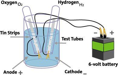 Electrolysis of Water (H 2 O) http://www.gm.