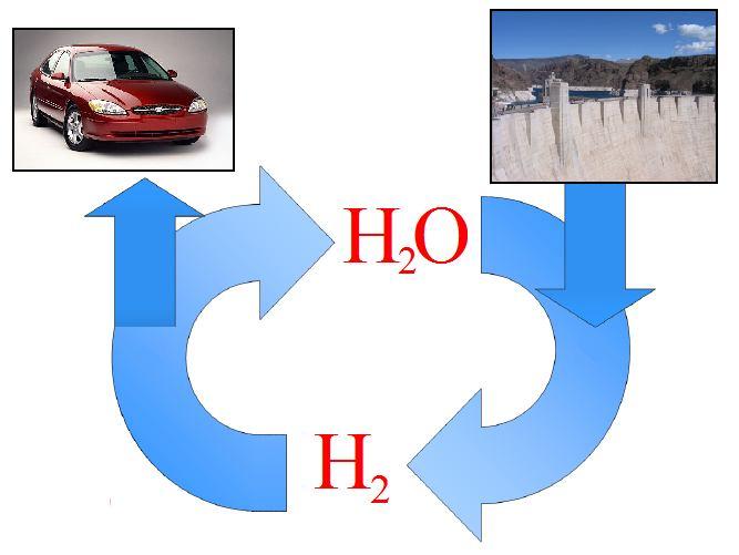 Hydrogen Energy Cycle http://en.