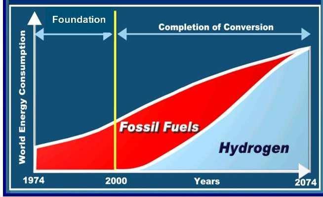 Hydrogen Future http://www.