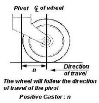 Steering Axle Inclination, Caster, and Camber Angles The angle between the vertical line and center of the