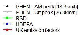 NO X EMISSION FACTOR UNCERTAINTIES Comparison of RSD with PHEM Euro0 Euro1 Euro2 Euro3 Euro4 Euro5 Euro6 2.5 DIESEL PETROL 2.0 NO X (grams/km) 1.5 1.0 0.5 0.