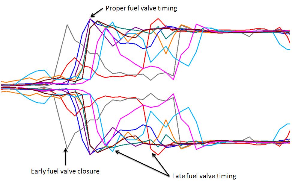 Using diesel engines as an example, Figure 4 illustrates that the fuel valve timing can vary and should always be checked for proper timing.