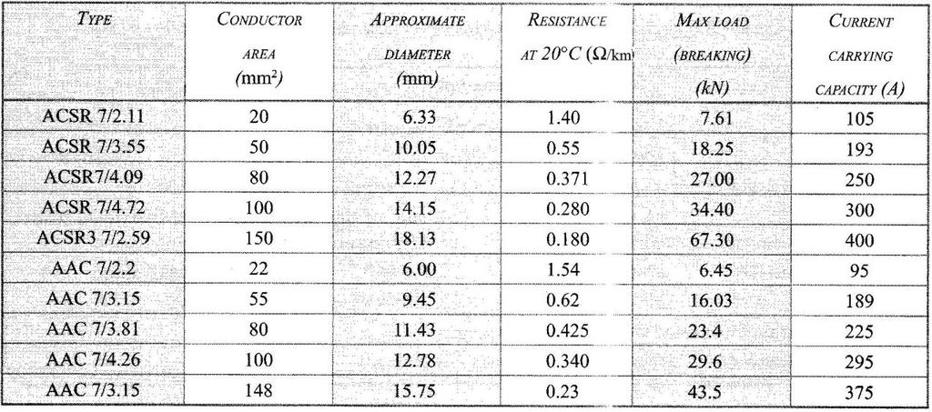 Appendix A: Characteristics of ACSR/AAC conductor [EEK 470]