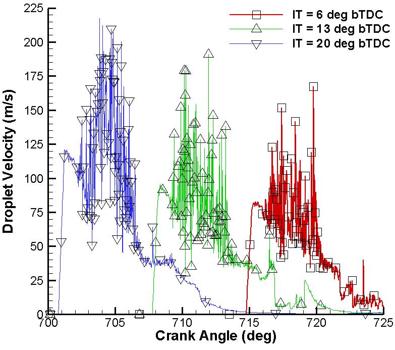 Figure 33. Variation of droplet mass with crank angle for different injection timing Figure 35.